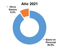 presupuesto_objetodegasto_2021_m