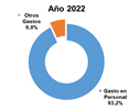 presupuesto_objetodegasto_2022_m